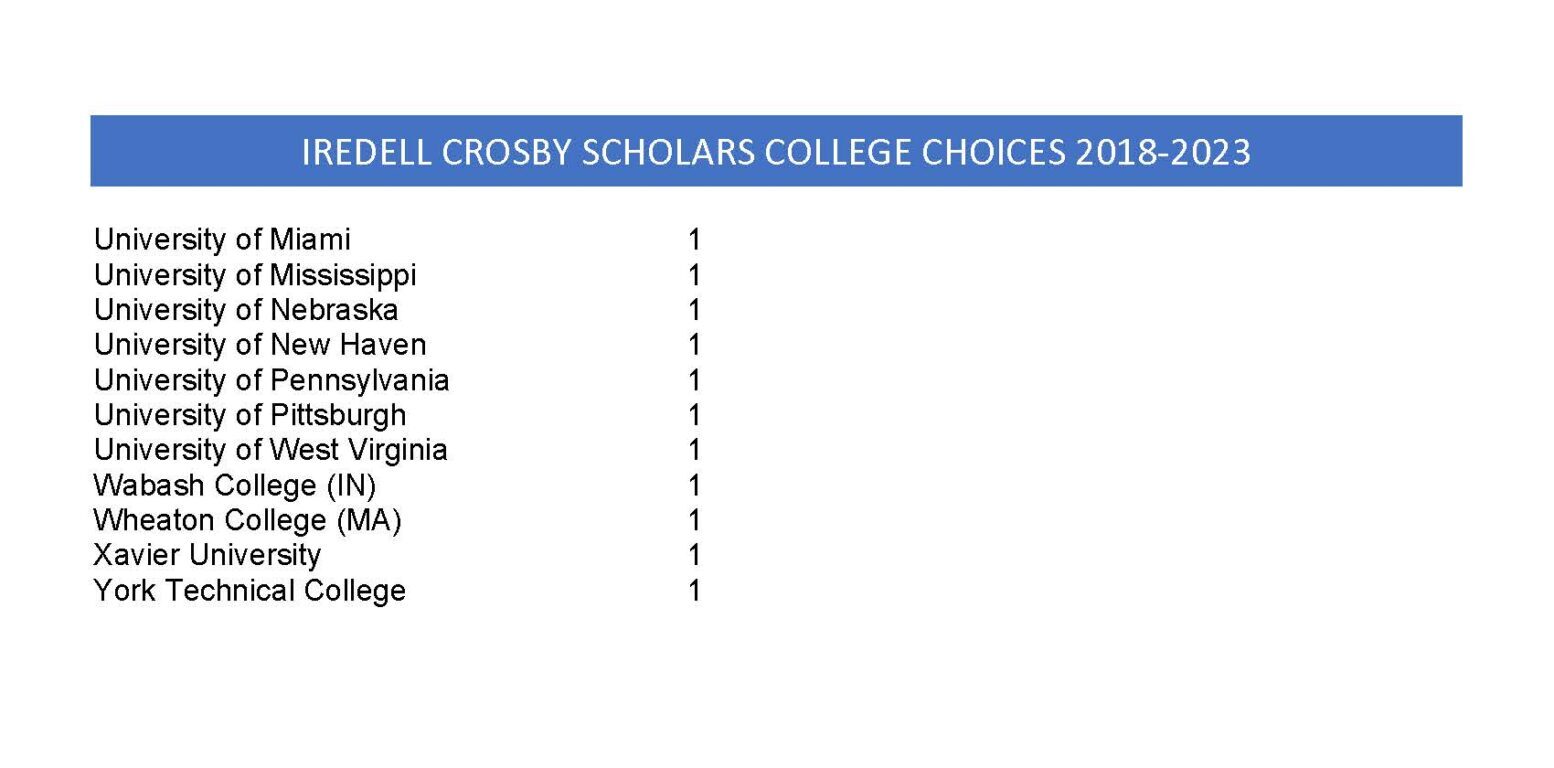 Crosby Scholars Cumulative College Choice Poster 2018-2022_Page_2